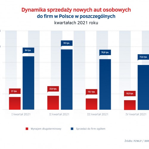 Wielkosc sprzedazy aut I - IV kw. 2021 - wynajem dlugoterminowy vs sprzedaz do firm total.jpg